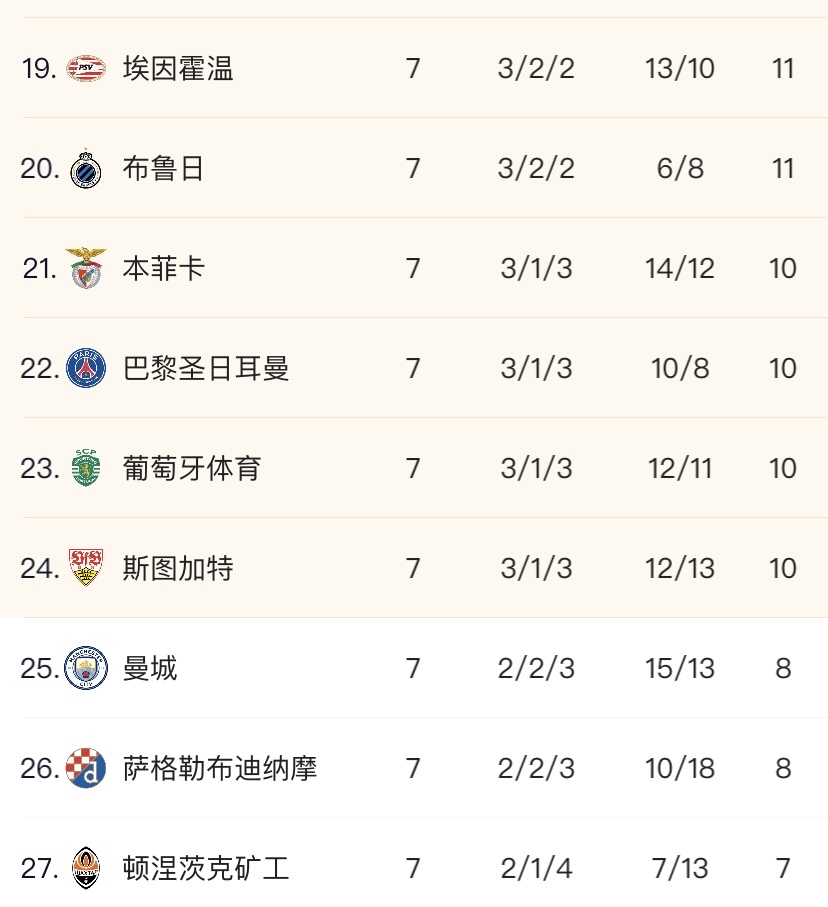 包含巴黎圣日耳曼主场大胜，领跑联赛积分榜的词条